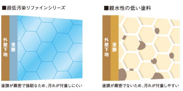 超低汚染リファインシリーズは塗膜が緻密で強靭なため、汚れが付着しにくい。親水性の低い塗料は塗膜が緻密ではないため、汚れが付着しやすい。