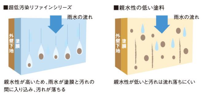 超低汚染リファインシリーズは親水性が高いため、雨水が塗膜と汚れの間に入り込み、汚れが落ちる。親水性の低い塗料は、汚れが落ちにくい。