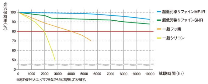 促進耐候性試験(キセノンランプ式)の実験結果の画像