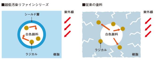 一般の塗料と超低汚染リファインシリーズの紫外線の影響を表したイラスト