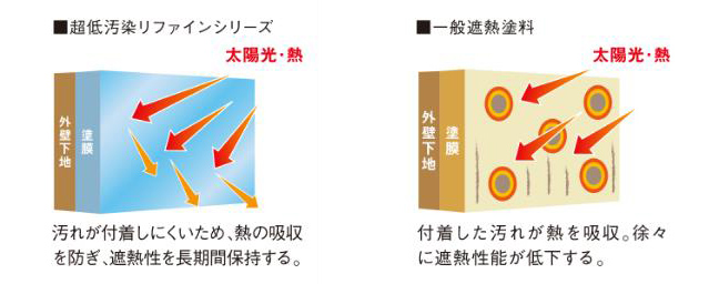 超低汚染リファインシリーズは汚れが付着しにくいため、熱の吸収を防ぎ、遮熱性を長期間保持する。一般遮熱塗料は付着した汚れが熱を吸収。徐々に遮熱性能が低下する。